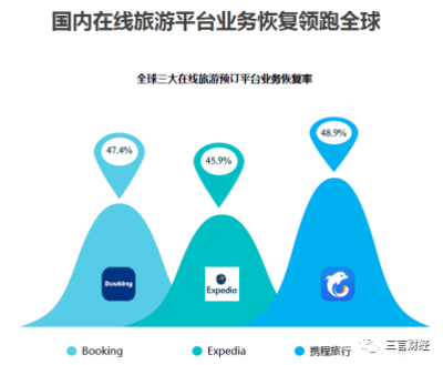 旅游業(yè)復(fù)蘇，攜程如何沖出“重圍”？