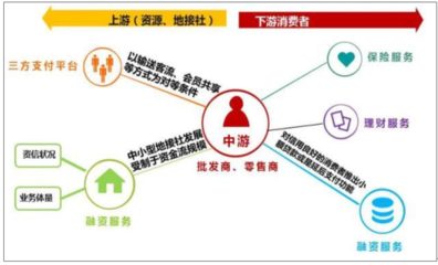 2017年中國(guó)旅游金融行業(yè)產(chǎn)業(yè)鏈上中下游及未來發(fā)展趨勢(shì)分析